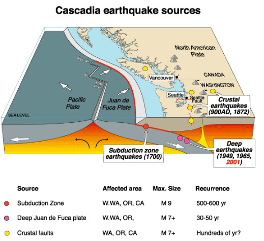 cascadia earthquake, cascadia earthquake subduction zone quake, cascadia megaquake, the real big one, The San Andreas Fault in southern California gets more headlines, but the Cascadia Subduction Zone is a much larger threat by far. This fault zone is where the Juan de Fuca plate meets the North American plate, and it stretches approximately 700 miles from northern Vancouver Island all the way down to northern California.