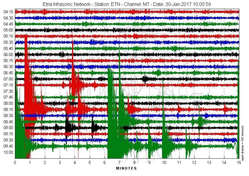 etna earthquake swarm, etna earthquake swarm january 30 2017, etna earthquake swarm jan 2017 seismograph, 60 earthquakes rattle etna