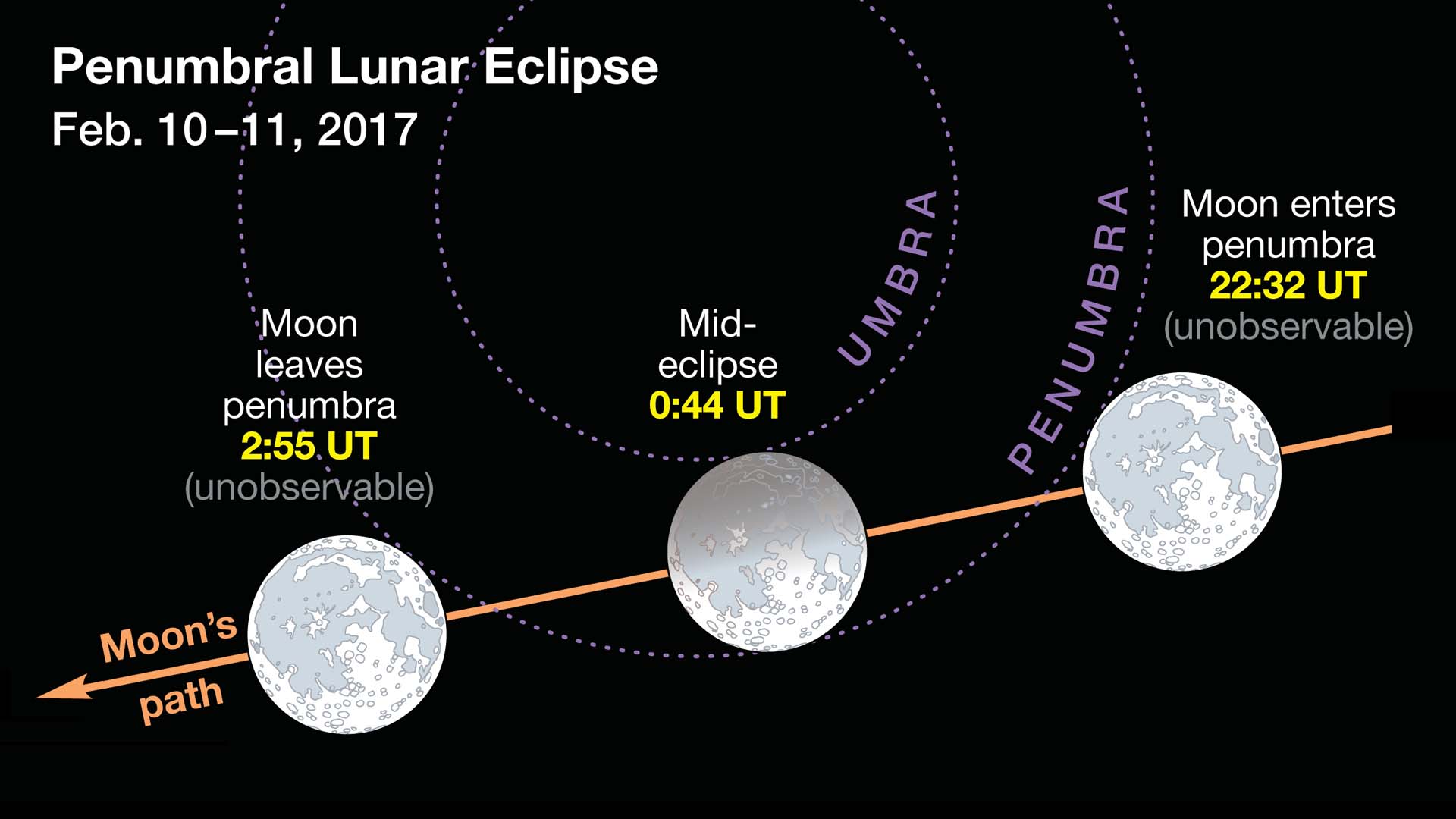 Lunar eclipse, comet, full moon all coming on February 10, 2017
