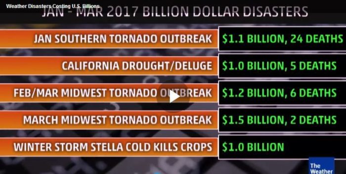 severe weather us 2017, record severe weather us 2017, 2017 record year extreme weather events, 2017 Off to Destructive Start: Severe Weather Reports Tally 5,000+, More Than Double the Average, 