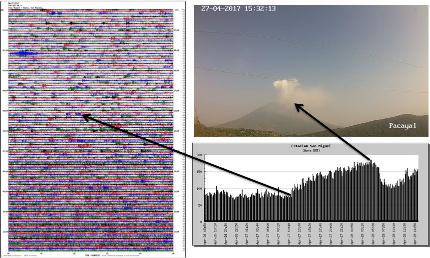 The gas pulse and seismic variations of Chaparrastique volcano in El Salvador, san miguel eruption gas, san miguel gas eruption, san miguel eruption gas 2017