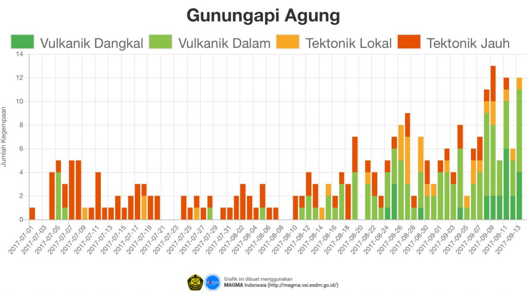 agung volcano eruption thousands evacuated, thousands evacuations agung volcano, agung volcano eruption, bali volcano eruption, Thousands evacuated ater tremors and smoke rising above the crater of the Agung volcano on Bali spark fears of the first eruption in 50 years