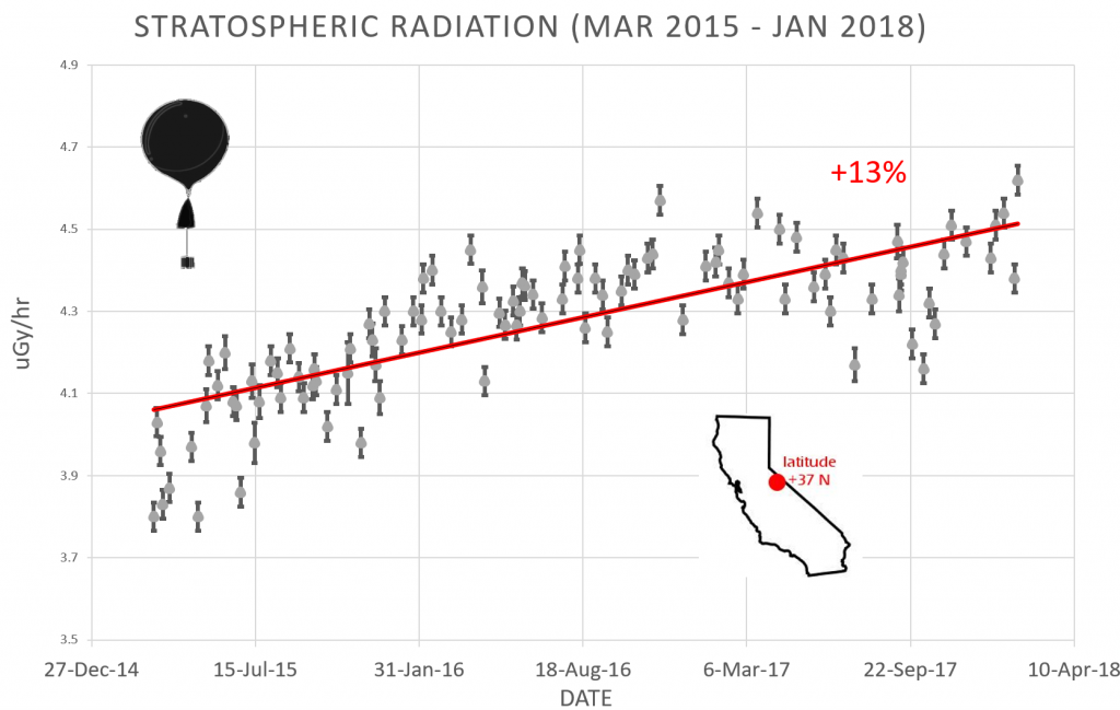 cosmic rays hitting Earth are bad and getting worse, worsening cosmic ray situation, intensifying cosmic ray intensity, why is the cosmic ray situation worsening, Why are cosmic rays intensifying