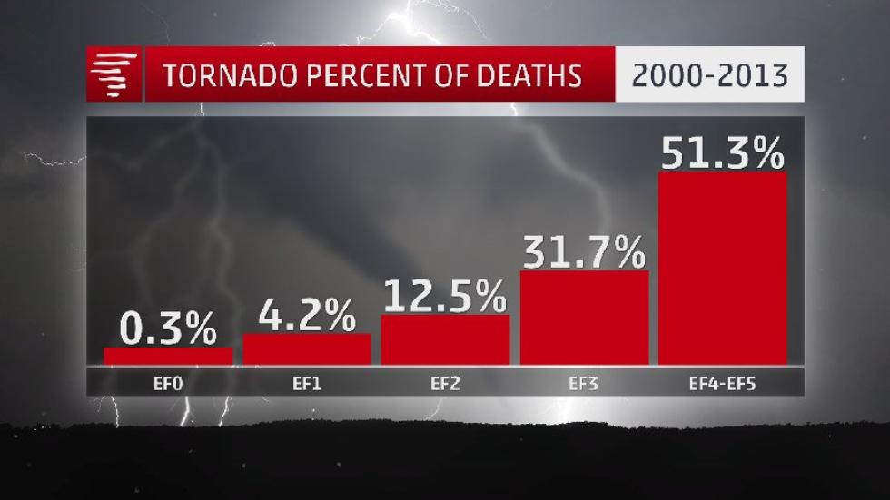 tornado, tornado season, tornado season 2018, most active month for tornadoes in USA