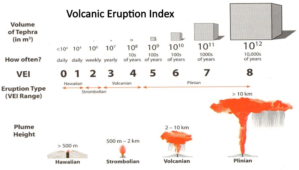 supervolcano eruption, Volcanic eruption Index, VEI scale, wah wah springs eruption, largest known eruption in history