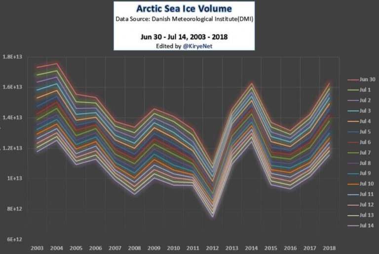 arctic sea ice increases, ice arctic ocean increases, volume ice increases arctic