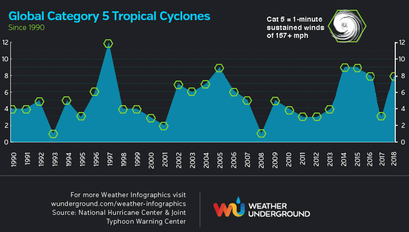 category 5 tropical cyclones chart