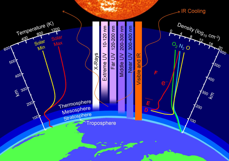 mini ice age edge of space, solar minimum