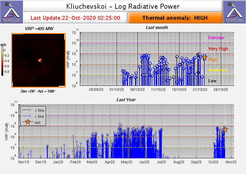 Θερμικές ανωμαλίες στο ηφαίστειο Klyuchevskoy κατά τη διάρκεια της έκρηξής του στις 21-22 Οκτωβρίου