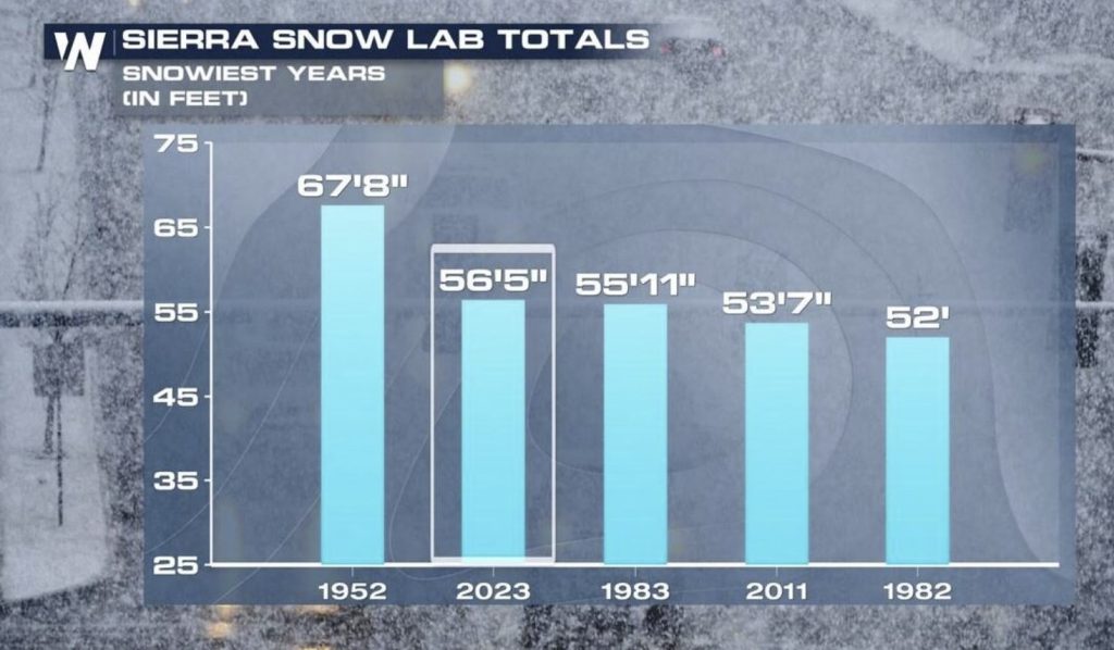 Снегопад в Калифорнии: вторая самая снежная зима за всю историю наблюдений