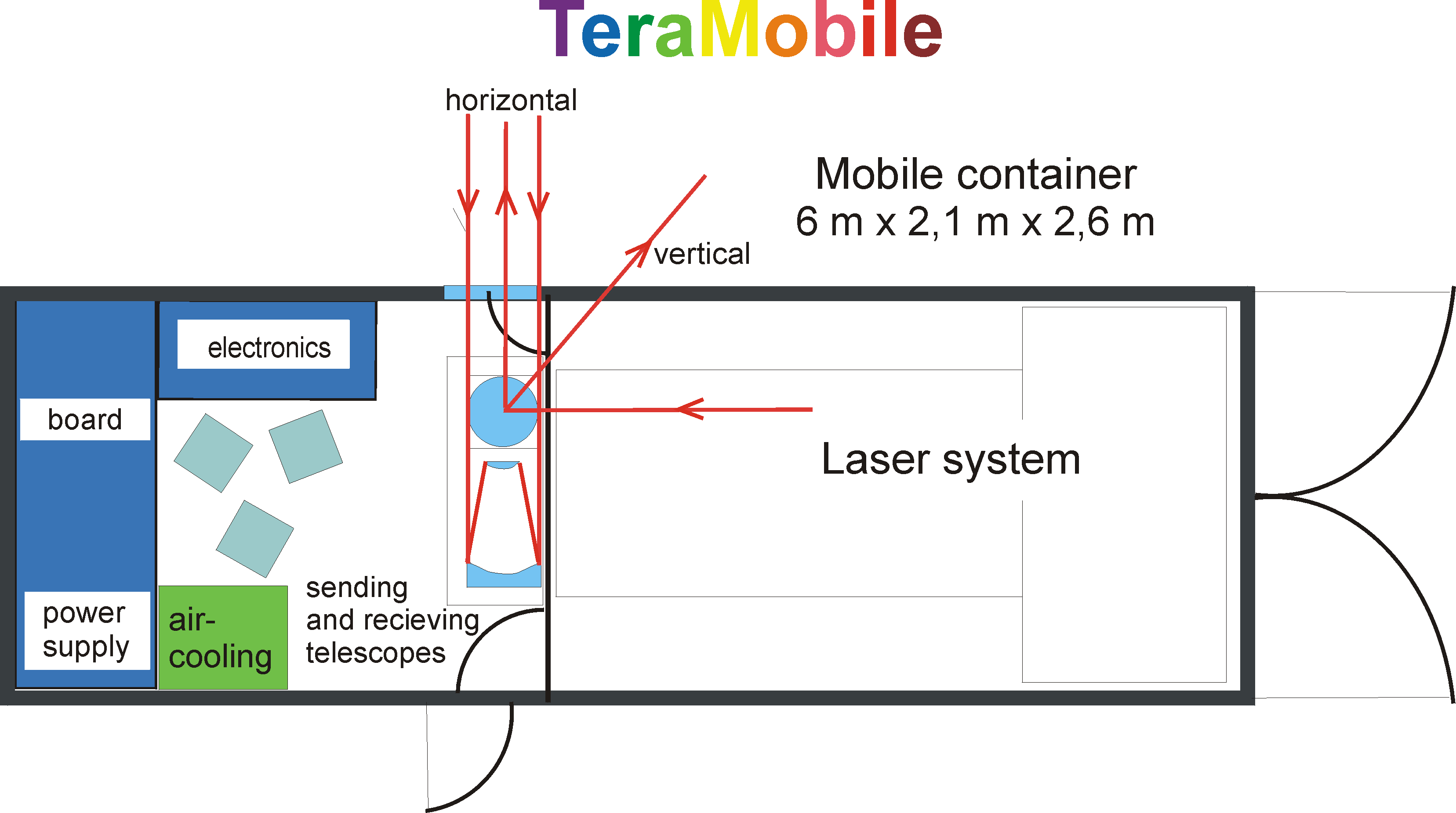 teramobile laser and container plan