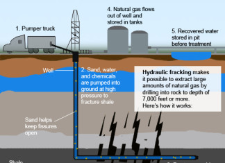 hydraulic fracturing, fracking, nuclear waste, nuclear waste for fracking, nuclear waste in fracking fluids, nuclear fracking, fracking with nuclear waste