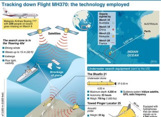 This graphic shows the equipment used in the search for #MH370, missing plane MH370 technology to find it, Technology Employed to Track Down Flight MH370, what technology is employed to track down missing MH370 plane?, all the technology used to find MH370, amazing technology used to track MH370, huge arsenal of technology to find MH370, This graphic shows the equipment used in the search for missing plane MH370