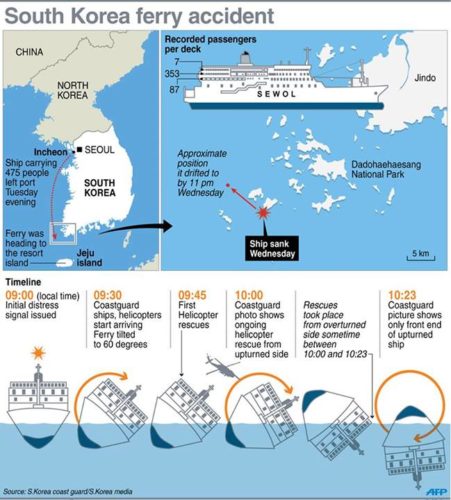 ferry south korea accident, ferry accident south korea accident april 2014, april 16 2014 ferry accident south corea, south corea ferry accident sequence of events, sequence of events south corea ferry accident april 2014, This graphic on the South Korean ferry accident shows the known sequence of events that has left nearly 300 people missing. By AFP