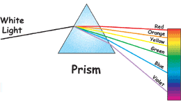 COLOR, PRISM COLORS, PHYSICS OF COLOR, WHY IS SKY BLUE, WHYBLUE SKY?, WHY BLUE SKY COLOR?