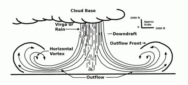 what are microbrust, microburst formation, how microburst forms?, formation of microburst, how do microburst form?, strange weather phenomenon: microburst formation, how microburst form photo, A graphic showing how microburst forms