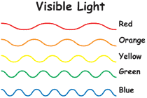 visible light, WAVELENGTH OF COLORS, COLORS VISIBLE LIGHT, visible light COLORS, WHY IS SKY BLUE, WHY BLUE COLOR OF SKY