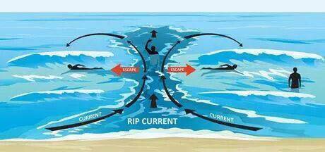 rip current, how to escape rip current, escape rip current escape rip current tips, tips to escape rip current, rip current, swim rip current