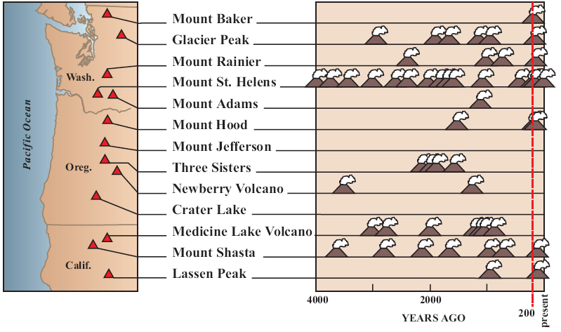 cascade range volcano eruption, eruption cascade range volcano, cascade volcanoes quiet, cascade range volcanoes are quiet, quiet volcanoes at cascade range volcanoes, Cascade eruptions over 4000 years, Eruptions of volcanoes within the Cascades range over the last 4000 years