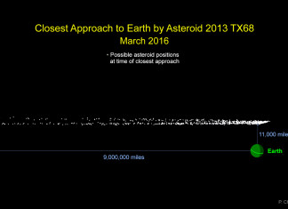 asteroid fly by march 5 2016, asteroid flyby march 5 2016, march 2016 asteroid, asteroid flyby march 5 2016, mysterious flyby asteroid march 5 2016, march 2016 asteroid earth fly by, asteroid will fly by earth on march 5 2016