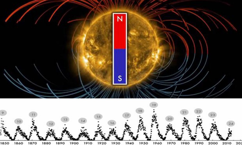 sun magnetic field flip, sun magnetic field flips, when is sun magnetic field flipping, why is sun flipping, sun magnetic field video, sun magnetic field flip video