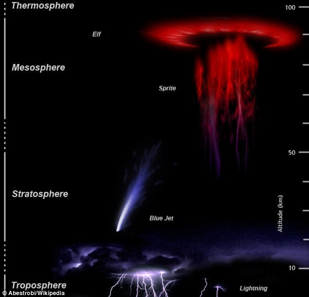 Different types of lightning during thunderstorms in the ionosphere - blue jets, sprites and ELVES, satellite blackouts, satellite blackout, esa satellite blackout, mysterious satellite blackouts linked to ionospheric thunderstorms, A group of three satellites have been baffling scientists after regularly suffering GPS blackouts as they passed over the equator. this may be linked to ionospheric thunderstorms.