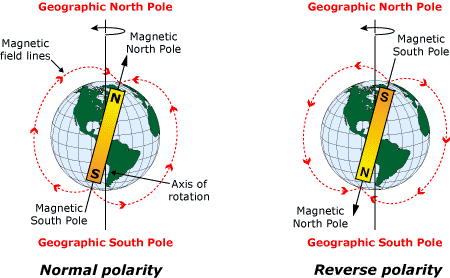 poleshift, magnetic pole reversal, erath pole shift, poleshift earth, earth magnetic shift