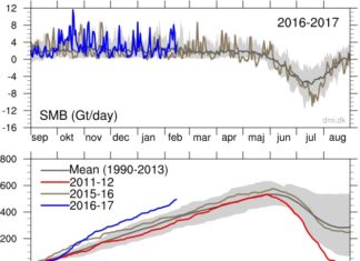 greenland ice sheet shows massive growth 2017, Greenland ice sheet defying alarmist predictions, shows massive growth this season