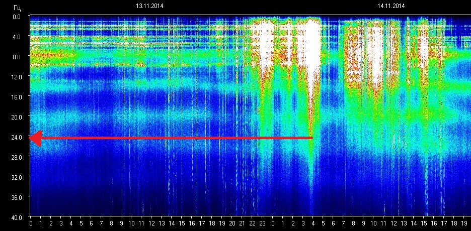 Nobody knows why the Schumann resonance is bursting. Could it show a spike of consciousness, Schumann Resonance accelerating, The Schumann Resonance accelerating but nobody knows why, The Schumann Resonance, the Mother Earth’s natural heartbeat rhythm, is accelerating but nobody knows why