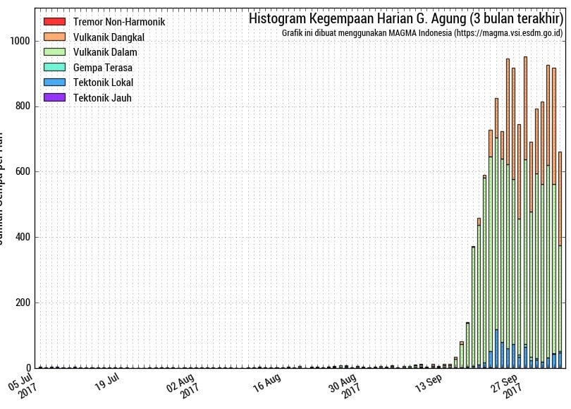 agung volcano seismic unrest, agung volcano seismic unrest eruption