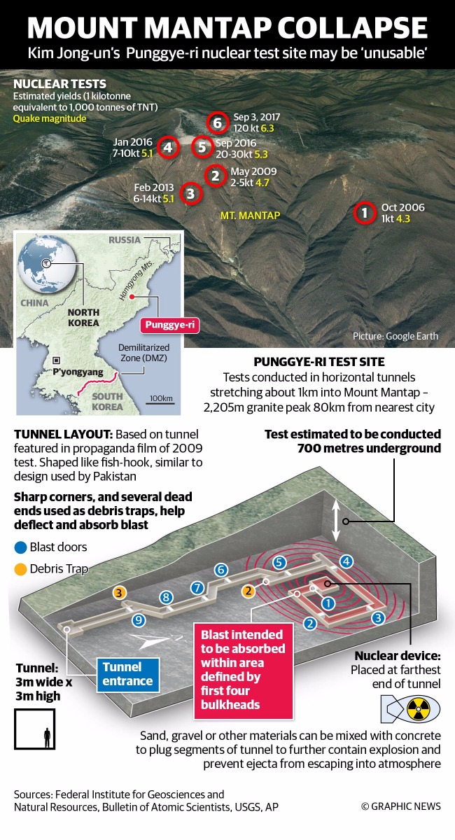 200 people dead after tunnel collapse at nuclear test site in North Korea latest nuclear test in north korea kills 200 people, tunnel collapses kills 200 after latest nuclear site of north korea, 200 dead after north korean nuclear test