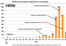 oklahoma fracking earthquakes 2009-2017, scientists under pressure in Oklahoma, More evidence is coming to light showing that scientists at the Oklahoma Geological Survey were pressured not to publicly connect the state's dramatic increase in earthquakes with oil and gas activity