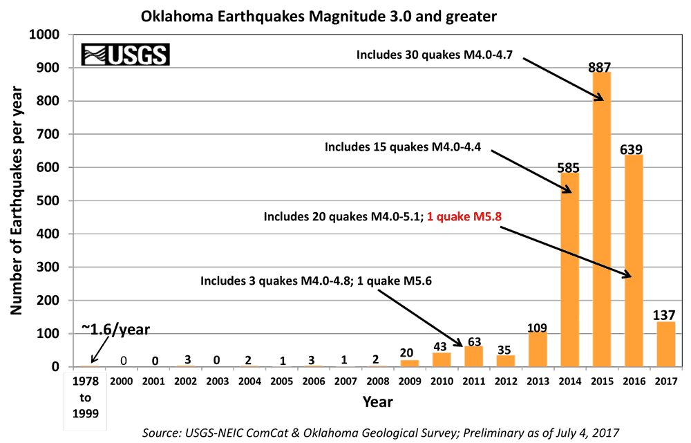 oklahoma fracking earthquakes 2009-2017, scientists under pressure in Oklahoma, More evidence is coming to light showing that scientists at the Oklahoma Geological Survey were pressured not to publicly connect the state's dramatic increase in earthquakes with oil and gas activity