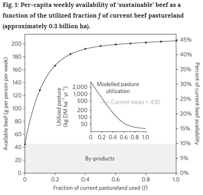 A model for sustainable US beef production, el for sustainable US beef production, If Americans reduced their mean beef consumption from the current 460 g per person per week to 200 g per person per week the US beef industry could become environmentally sustainable