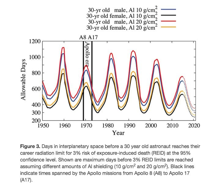 cosmic rays hitting Earth are bad and getting worse, worsening cosmic ray situation, intensifying cosmic ray intensity, why is the cosmic ray situation worsening, Why are cosmic rays intensifying