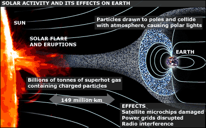 Effects of solar flares on Earth, solar flare effect on earth, solar flare deflector, solar flare danger