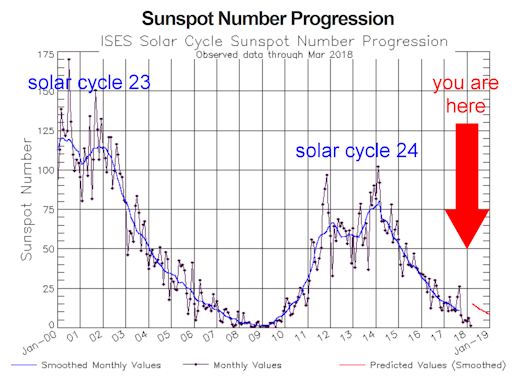 solar minimum, solar minimum occurs more rapidly than forecast, Solar cycle 24 is declining more quickly than forecast