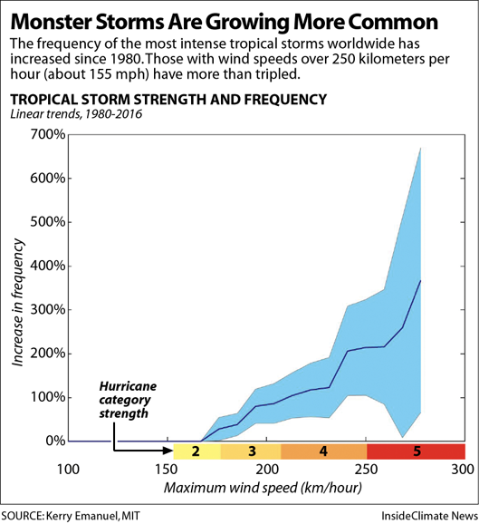 hurricane season 2018 forecast, monster storms more common, super storms more frequent, superstorms increase in numbers