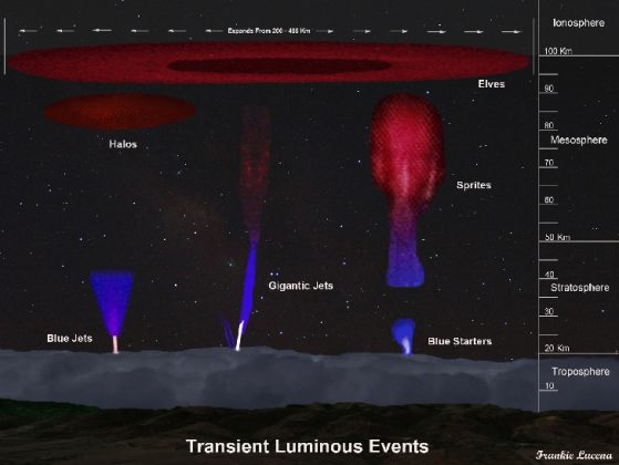 transient luminous events thunderstorm