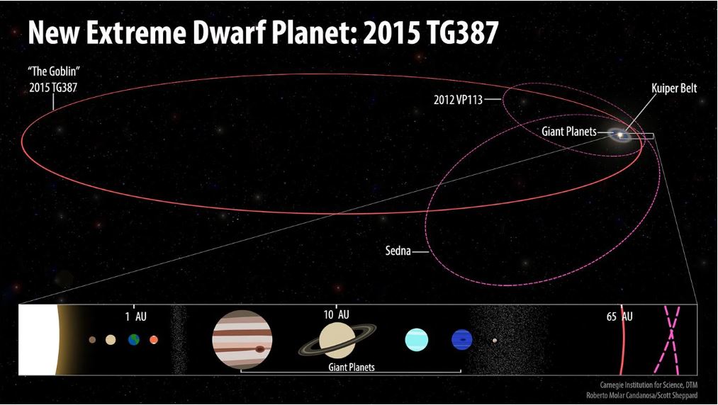 Dwarf planet 2015 TG387, Dwarf planet 2015 TG387 discovered edge of solar system, dwarf planet solar system planet nine