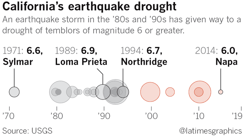 california earthquake drought, california earthquake droughtusgs, california earthquake drought study