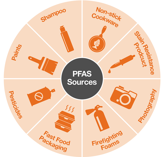 PAFS sources, PFAS Sources, Different sources of PFAS, product containing PFAS