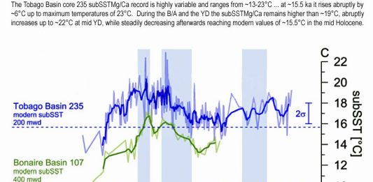 earth 7 degrees warmer 15000 years ago, tropical Atlantic subsurface temperature was 7°C warmer than today during the Younger Dryas/Bølling-Allerød (~15,000-11,500 years ago), when CO2 concentrations hovered around 210-220 ppm