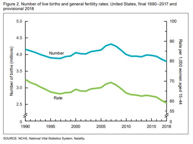 us birthrate slump, The U.S. birthrate fell again in 2018. It's the lowest number of births in 32 years. The U.S. fertility rate has also reached a record low