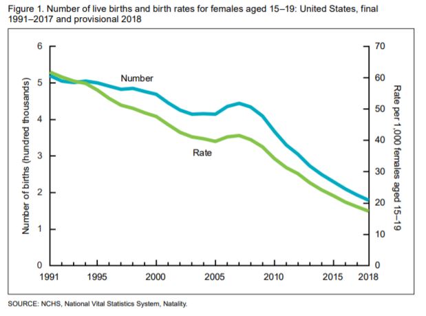 us birthrate slump, The U.S. birthrate fell again in 2018. It's the lowest number of births in 32 years. The U.S. fertility rate has also reached a record low