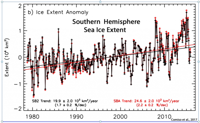 antarctica warming, antarctica cooling, antarctica ice increases, antarctica climate change anomaly