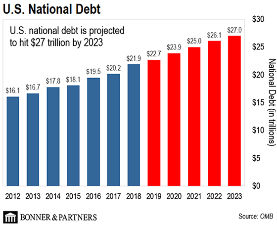 Financial crisis ahead: The US federal debt increases dramatically