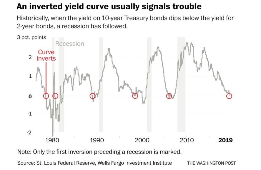 yield curve inversion, yield curve inversion 2019, yield curve inversion usa, yield curve inversion uk, yield curve inversion 2019 in USA and UK