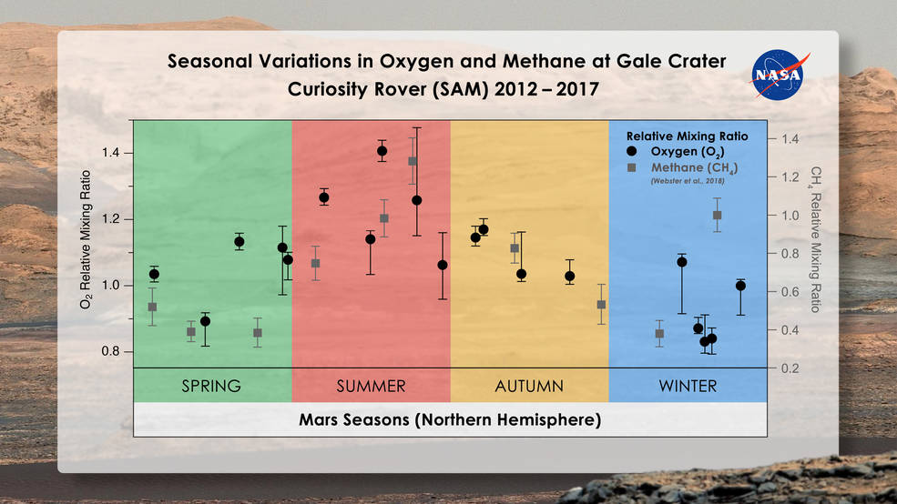 oxygen mystery mars, oxygen mystery mars news, oxygen mystery mars science, oxygen mystery mars space
