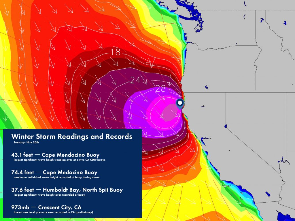 Remember that nasty winter storm that slammed the West Coast right before Thanksgiving? Well, it set records for the biggest waves and the lowest pressure in California